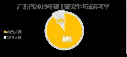 广东省考研人数
