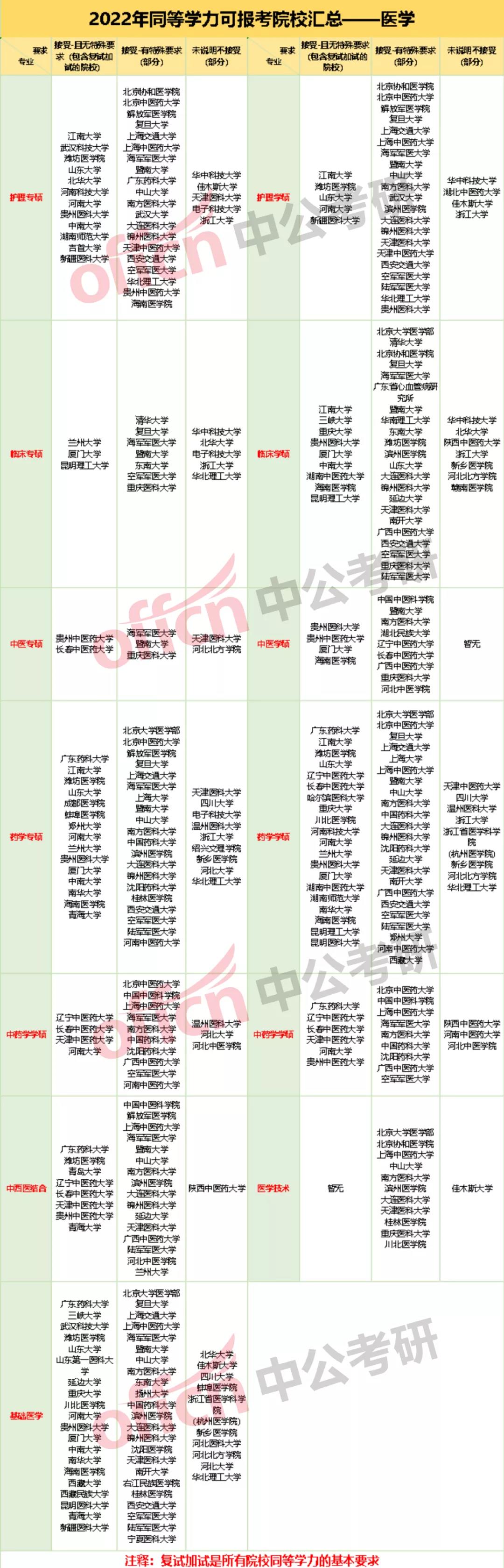 jͬ��ѧ������,ҽѧ�����ͬ��ѧ������ԺУ