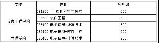 中国地质大学分数线