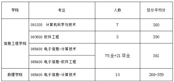 拟录取情况分析