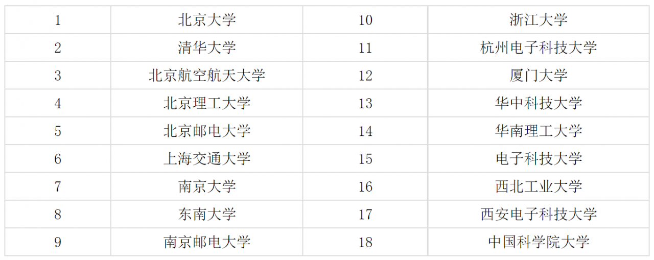 集成电路科学与工程,集成电路科学与工程新增硕士点院校