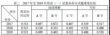 ����Ӣ��һд������,Ӣ��һд��ƽ����