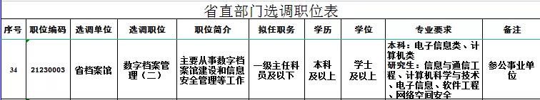 截自《2022四川紧缺选调省直职位表附件1》