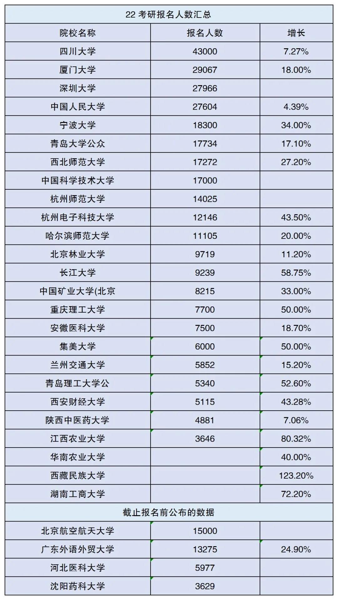 22考研报名人数,研究生报名人数