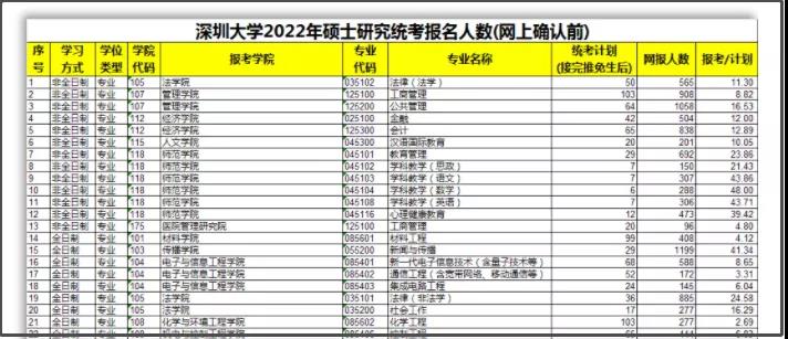 深圳大学22报名人数,22考研报名人数