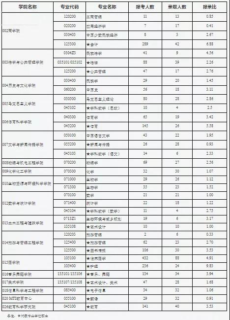 吉林大学2021报录比
