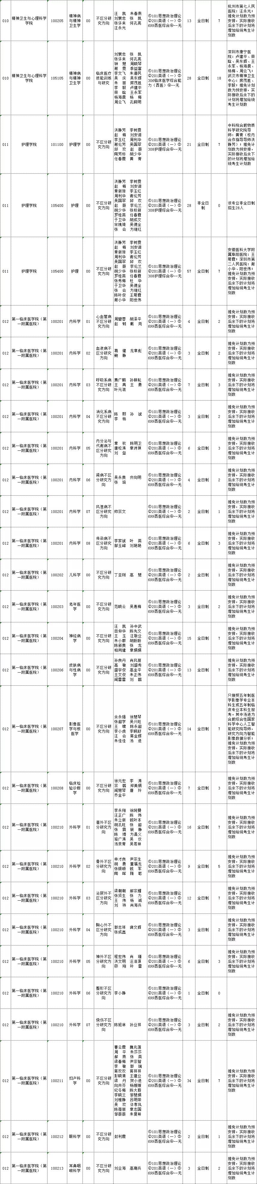 ����ҽ�ƴ�ѧ�о���,ҽѧרҵ��������