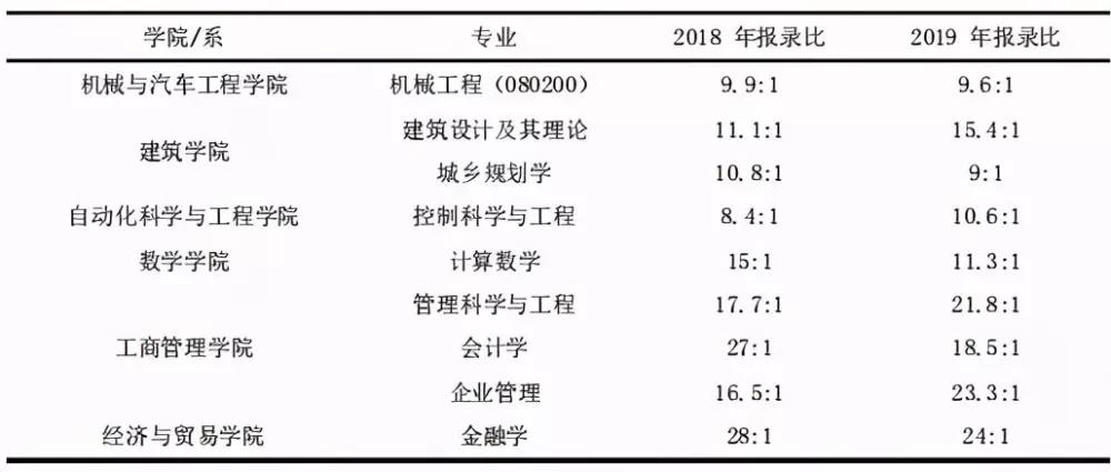 建筑学院报录比