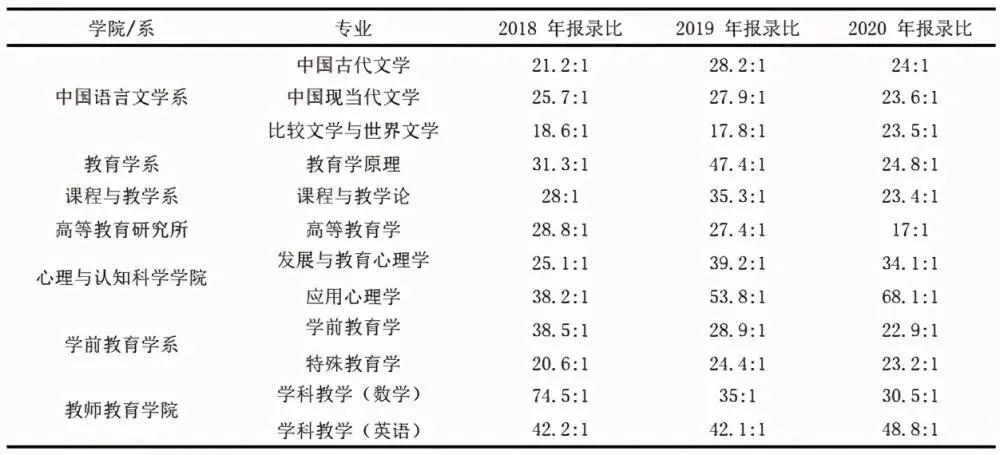 应用心理报录比
