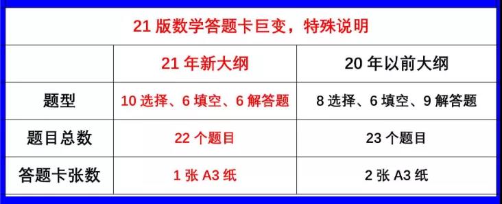 数学答题卡变化,2022数学答题卡变化