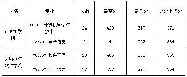 计算机复试名单