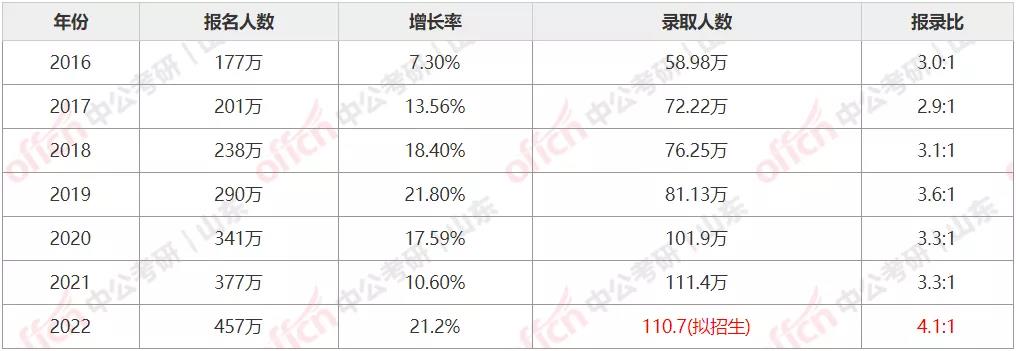 历年考研报录比