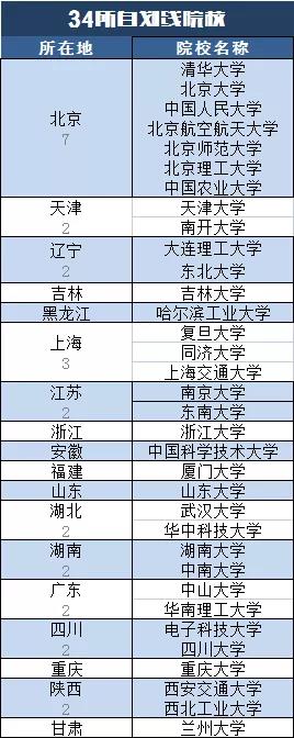 22年34所国家线