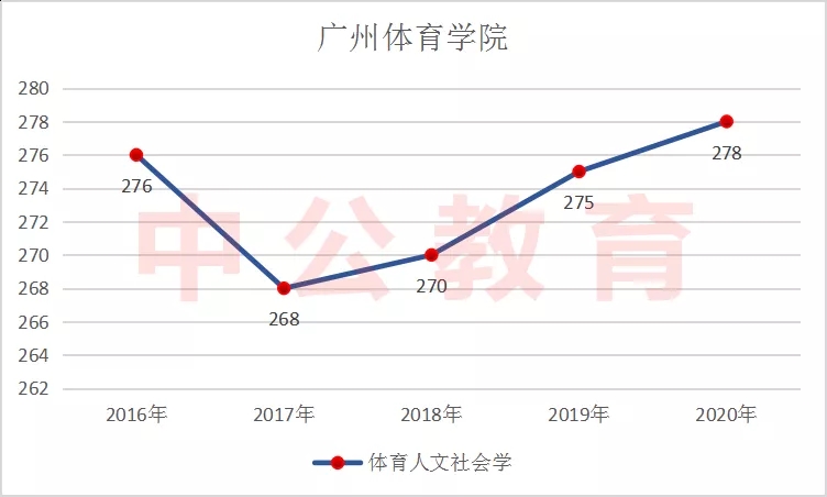 广州体育分数线