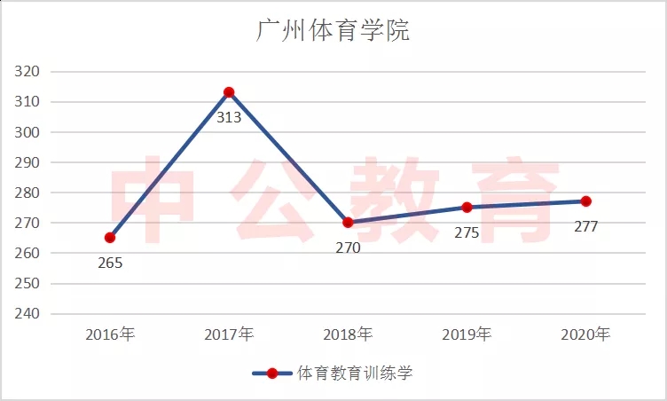 体育教育分数线
