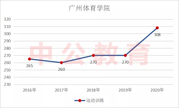 运动训练分数线