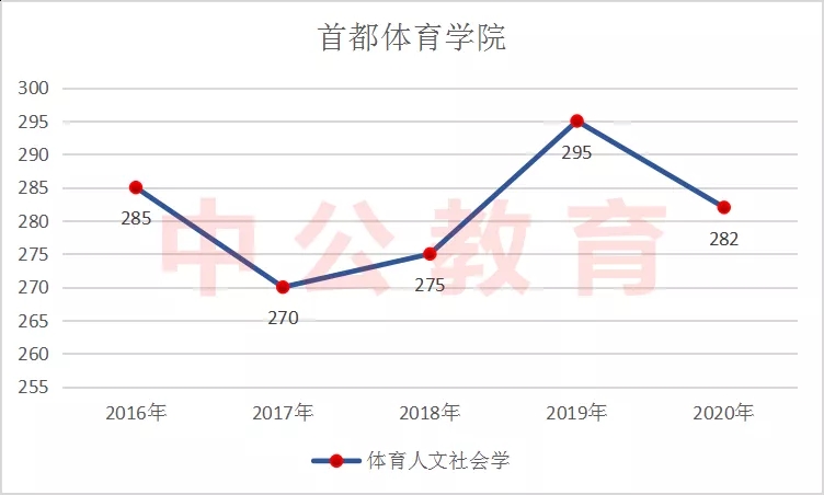 首都体育分数线