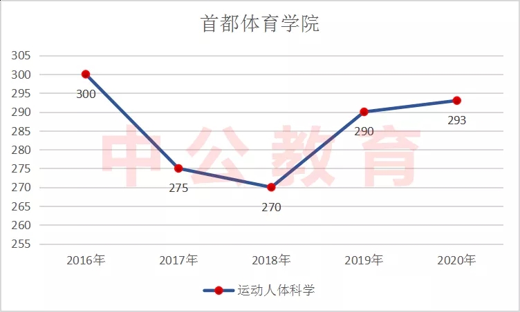 复试分数首都体育学院