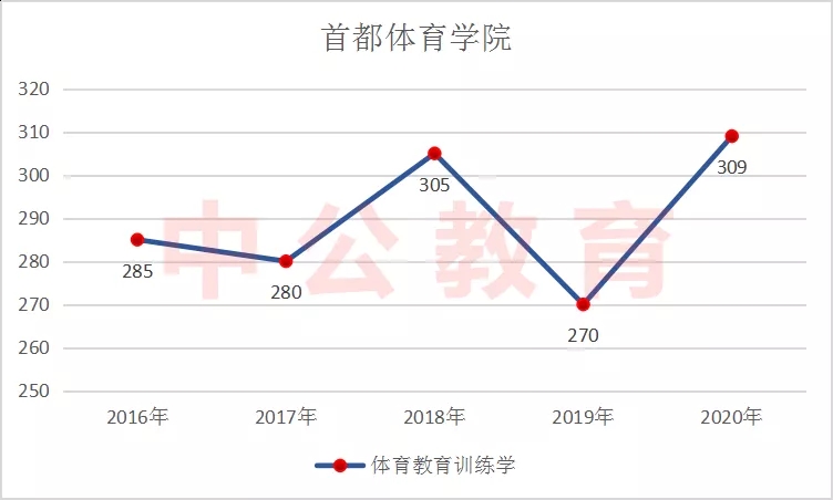 体育教育分数线