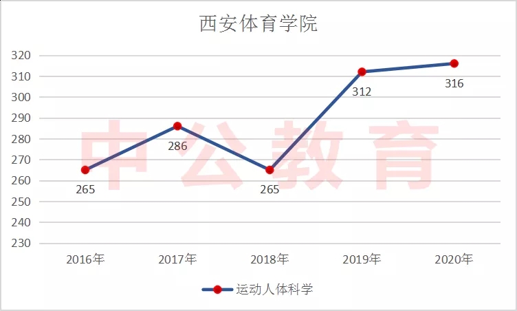 �˶����������