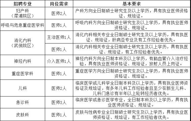 医疗招聘岗位,岗位招聘及要求