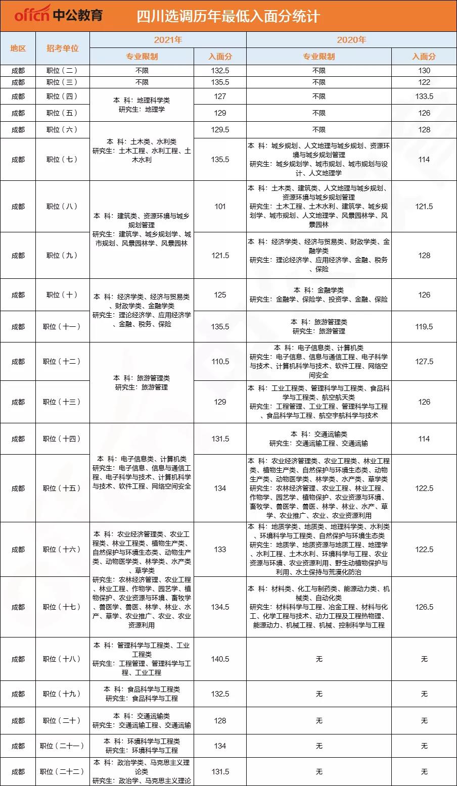 选调历年分数线,四川选调往年进面最低分