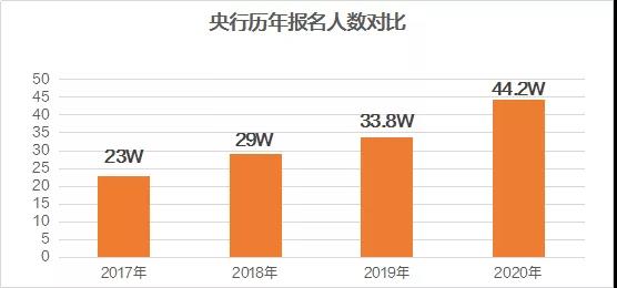 央行招录报名人数
