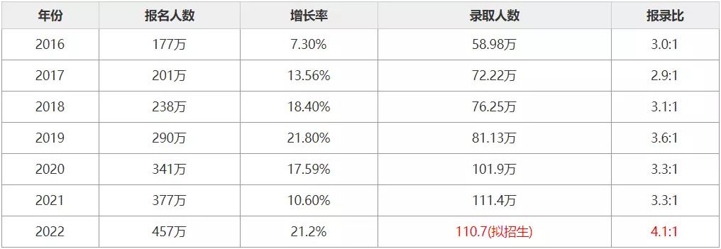 山东研究生报录比