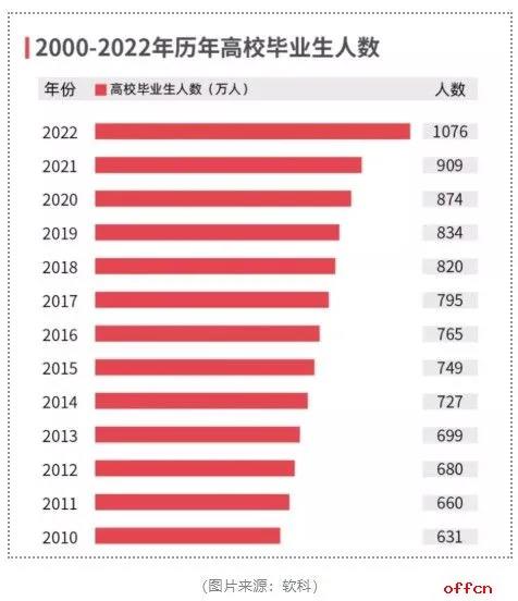 高校毕业生人数