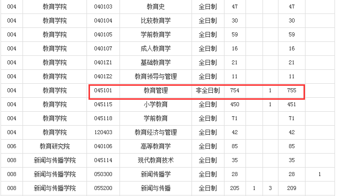 教育史复试分数线,比较教育学分数线