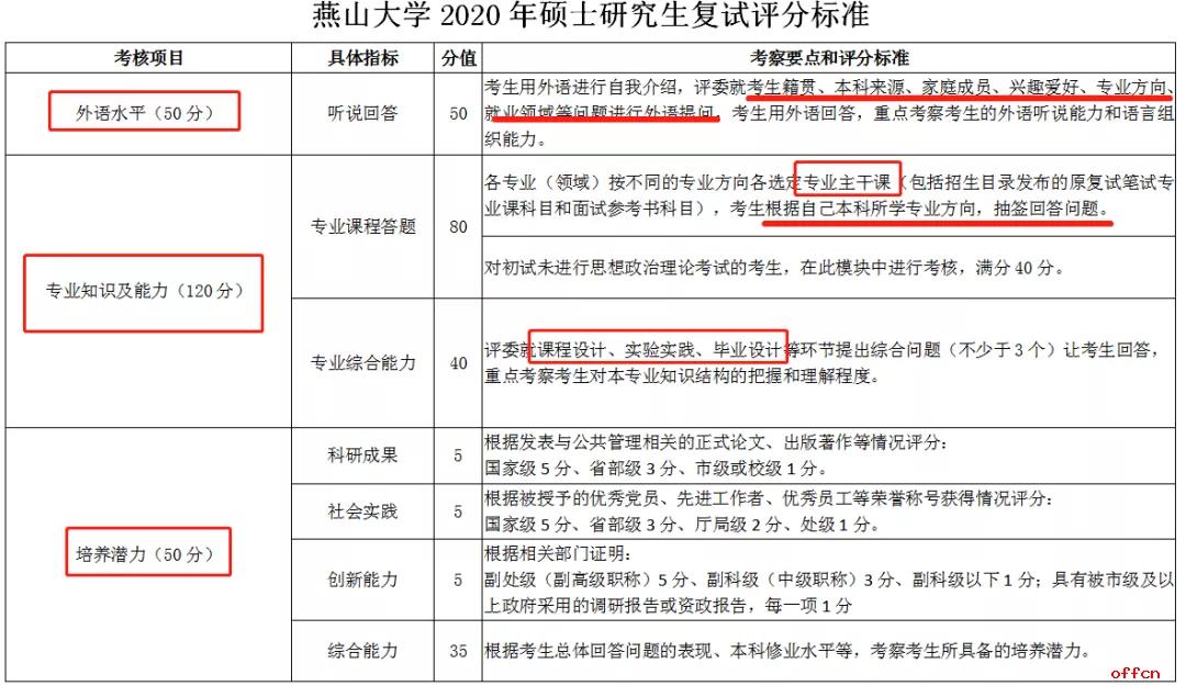 外语评分,专业知识复试评分