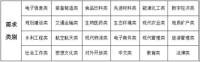 电子信息专业,规划建设专业,水利工程专业