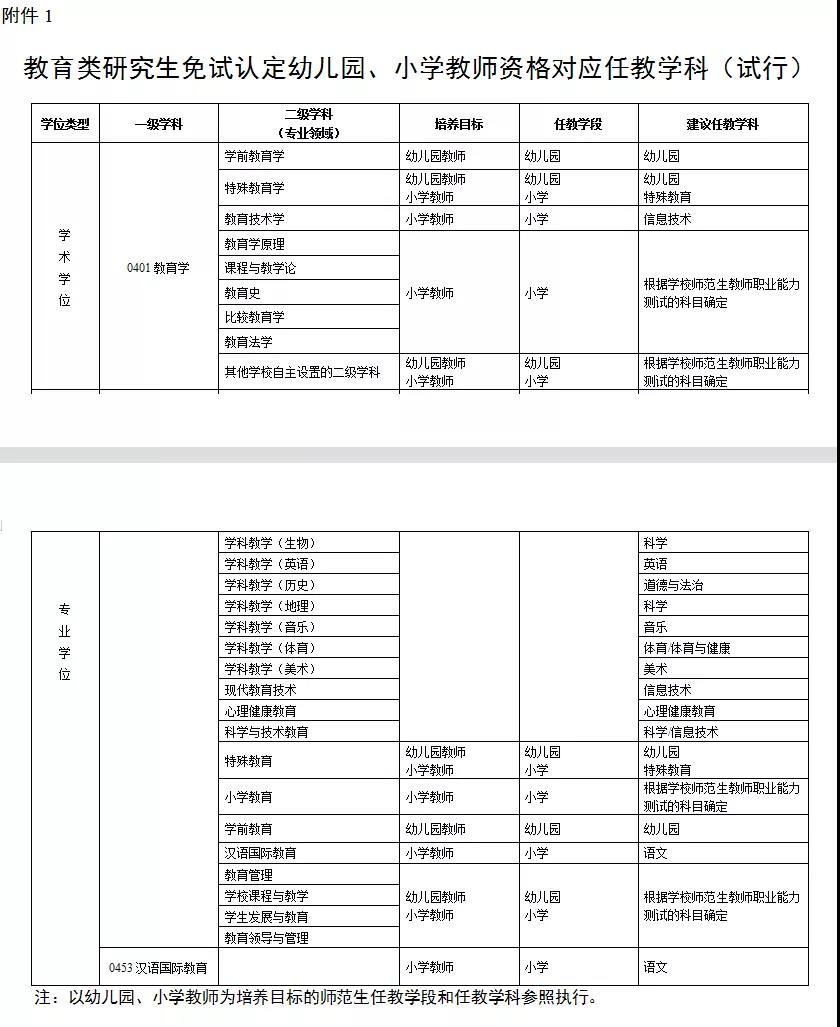 研究生免试幼师证,研究生免试小学教师资格证