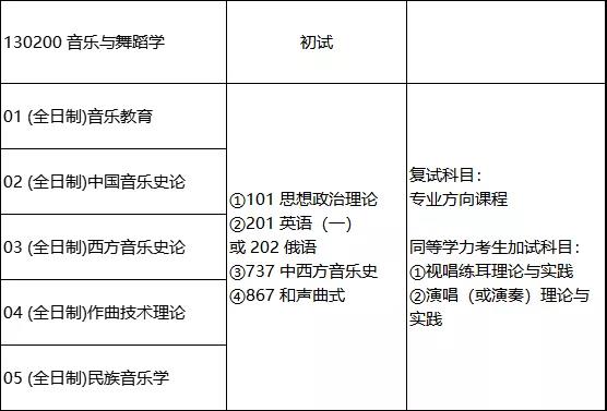 湖南师范大学分数线,音乐与舞蹈学分数线