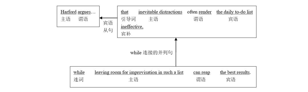 英语长难句看书