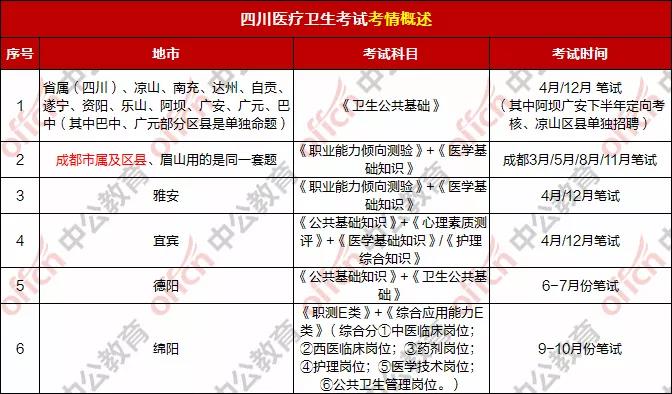 医疗卫生考试时间