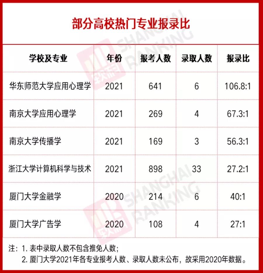 考研热门专业报录比
