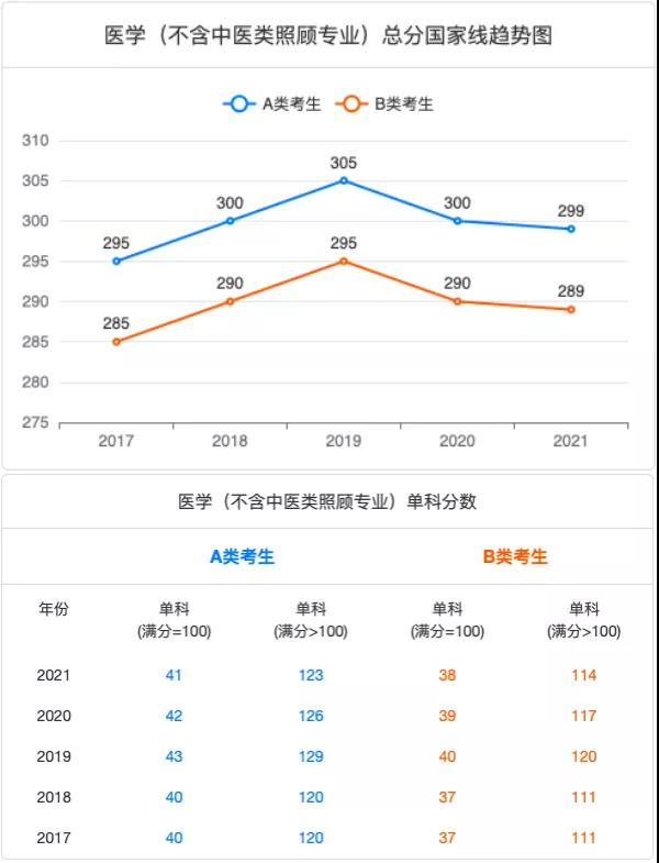 医学分数线,医学22分数线