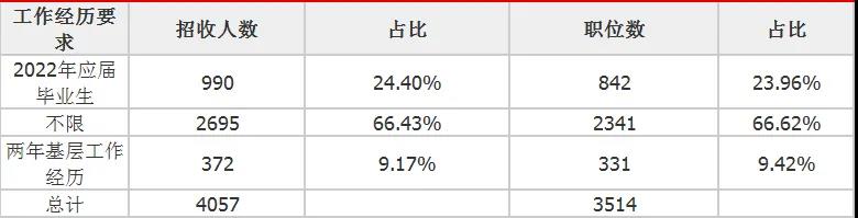 本科应届生省考