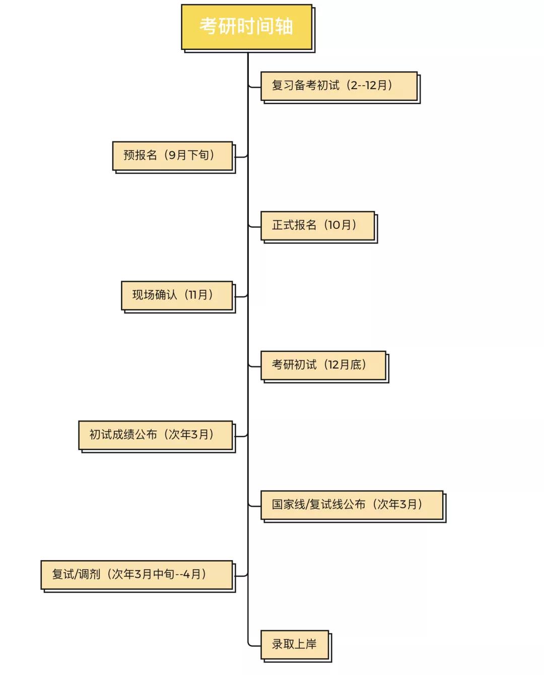 医学考研时间轴