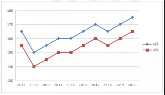 行政管理分数线