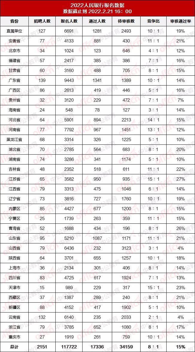 人民银行报名人数,人民银行招考岗位