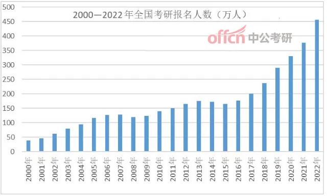 23考研报名人数