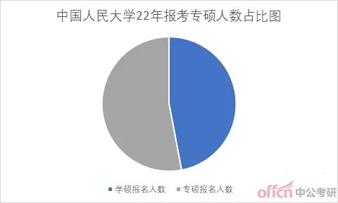 中国人大考研人数