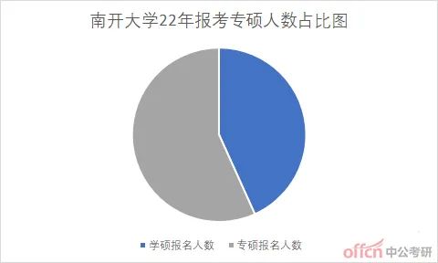 南开大学考研人数