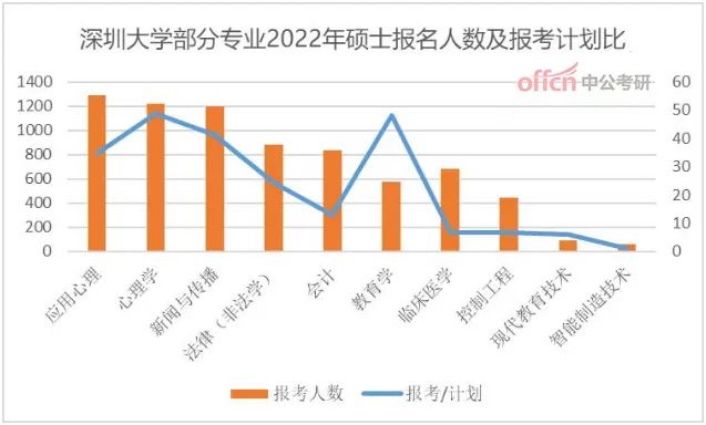 深大部分专业报录比