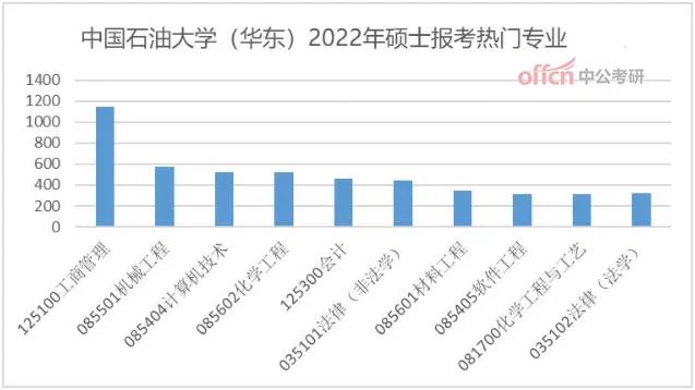 中石油大学报录比