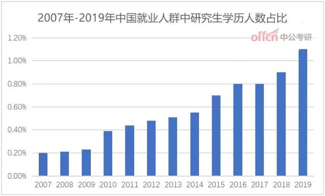 就业学历,研究生就业分析
