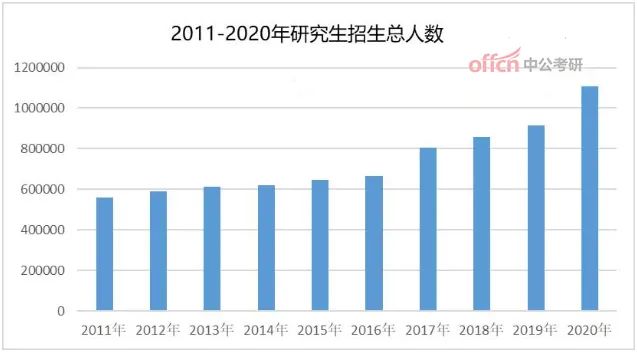 往年研究生招生人数