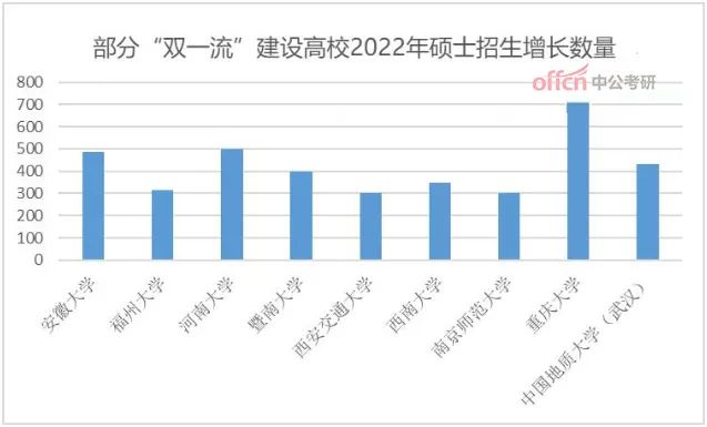 双一流高校招生增长